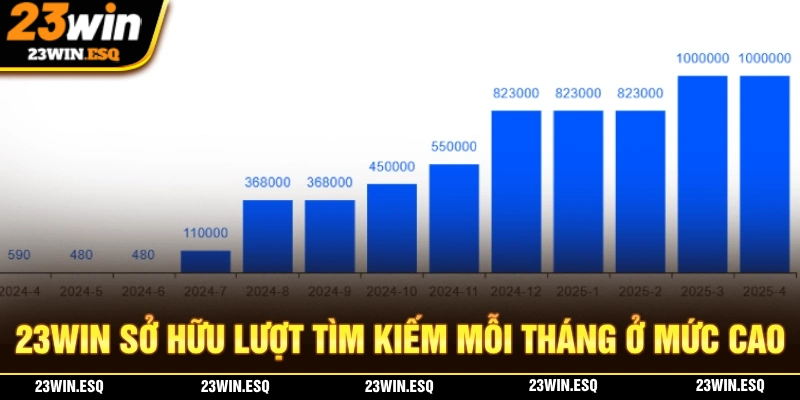 23WIN🎖️Trang Chủ Chính Thức 23win.com | Đăng Ký Tài Khoản +99K 20 23WIN sở hữu nhiều lượt tìm kiếm hàng tháng